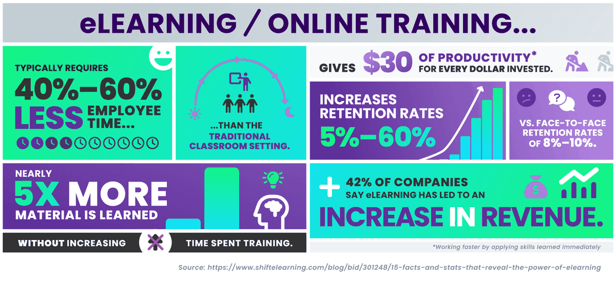 Infographic of eLearning stats from the IBM Study: Typically requires 40% to 60% less employee time than traditional classroom settings; Nearly 5 times more material is learned without increasing time spent training; Gives $30 of productivity (working faster by applying skills learned immediately) for every dollar invested; Increases retention rates 5% to 60% versus face-to-face retention rates of 8% to 10%; and 42% of companies say eLearning has led to an increase in revenue.