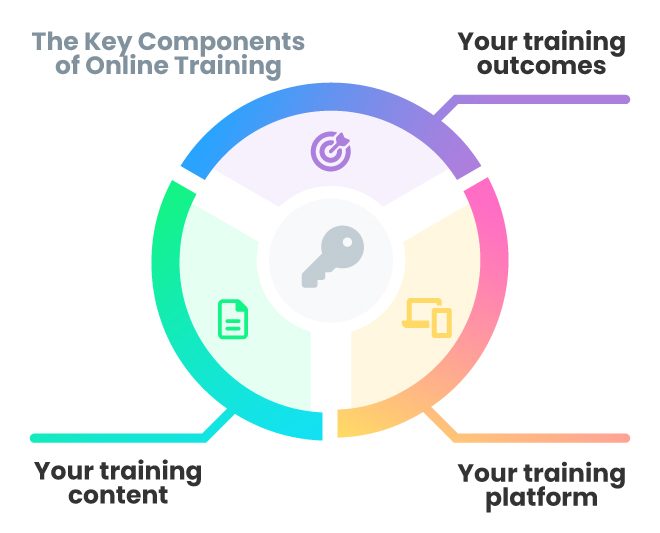A simple circle diagram showing the the key components of online training. The circle is split into three sections, each with an icon representing the key items: top section is Your Training Outcomes (target icon); left-third section is Your Training Content (a page with a folded corner icon); and the right-third is Your Training Platform (laptop and mobile phone icon).