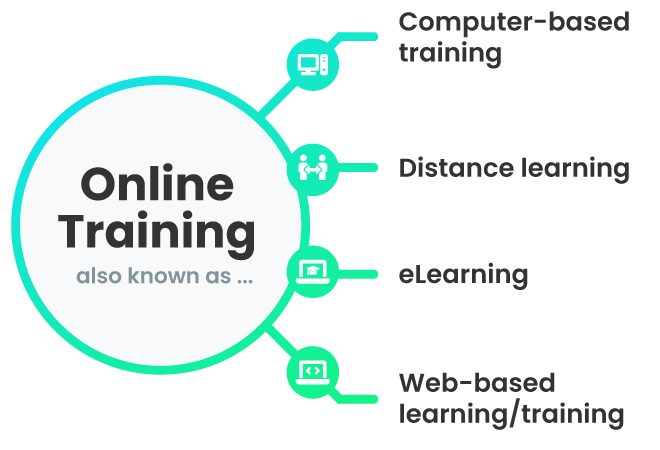"Online training, also known as..." is outlined with a circle. Branching off the circle are four lines, each leading to another name by which online training is known: computer-based training, distance learning, eLearning, and web-based learning/training.