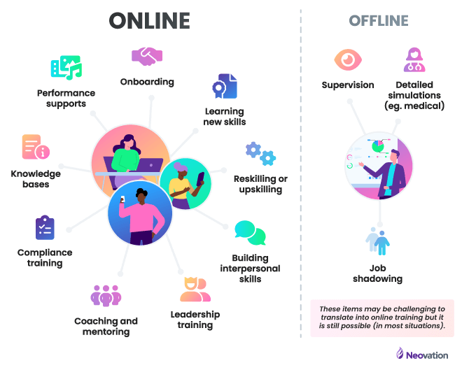 Online vs Offline training. On the left, in the center, there are three bubbles with illustrations. One bubble has a woman at a laptop, another has a woman with a tablet, and the third has a man with a smartphone. Poking out from these three bubbles are nine lines with items showing types of employee training you can do online. Starting from the topmost line and going clockwise: Onboarding, learning new skills, reskilling or upskilling, building interpersonal skills, leadership training, coaching and mentoring, compliance training, knowledge bases, performance supports. On the right is employee training that is generally most effective when done offline. In the center is bubble with an illustration of a man in a suit, pointing at a generic data chart. Coming off of this bubble are three lines with items at the end of each. From the topmost line, going clockwise: Supervision, detailed simulations (eg. medical), job shadowing. Below this is a note: "These items may be challenging to translate into online training, but it is still possible (in most situations)."