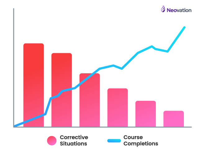 Bar chart showing Corrective Situations and Cource Completions. The bars showing Corrective Situations start tall, and gradually get shorter as they go to the right. Course Completions are shown as a line, which starts at the (0,0) area of the x- and y-axis and trends up to the top-right of the graph.