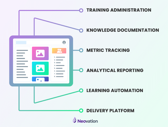 A fabricated UI of an LMS screen, with lines coming off it, stating the components of what an LMS is: Training administration, knowledge documentation, metric tracking, analytical reporting, learning automation, delivery platform.