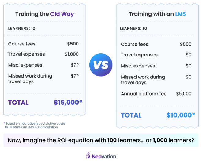 Two fake receipts depicting Training the Old Way versus Training the New Way. The "Old Way" receipt reads: Learners: 10; Course fees: $500; Travel expenses: $1,000; Misc. expenses: $??; Missed work during travel days: $??; Total: $15,000*. The "New Way" reciept reads: Learners: 10; Course fees: $500; Travel expenses: $0; Misc. expenses: $0; Missed work during travel days: $0; Annual platform fee: $5,000; Total: $1,000*. (*Based on figurative/speculative costs to illustrate an LMS ROI calculation.) Below the receipts is a sentence which reads, "Now, imagine the ROI equation with 100 learners... or 1,000 learners?"