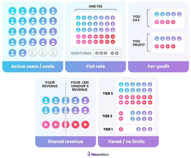 Five different types of pricing models, represented with simple icons. Top row, Block 1: 25 user icons in 4 rows of 5, with the last 3 user icons drawn with dotted lines (Active users/seats). Block 2: A box full of user and play button icons, labelled with "One Fee." Below that is a block with a dotted outline containing a few more user and play button icons, lablled with "Additional" (Flat rate). Block 3: Two stacked boxes with user and play button icons. The top box is labelled, "You pay" and the one below is "You profit" (For-profit). Bottom row, Block 1: Three rows of 5 icons, two of which are users and one of play buttons, with a dotted line right down the center. On the left side of the line is the title, "Your revenue" and to the right of the line is "Your LMS vendor's revenue" (Shared revenue). Block 2: Three stacked boxes with various amounts of user and play button icons. Tier 1 is the first (bottom) box, and has the fewest amount of icons. Tier 3 is the third (top box) and has the most icons. Tier 2 is the middle box, and has more icons that Tier 1, but fewer than tier 3 (Tiered/no limits).