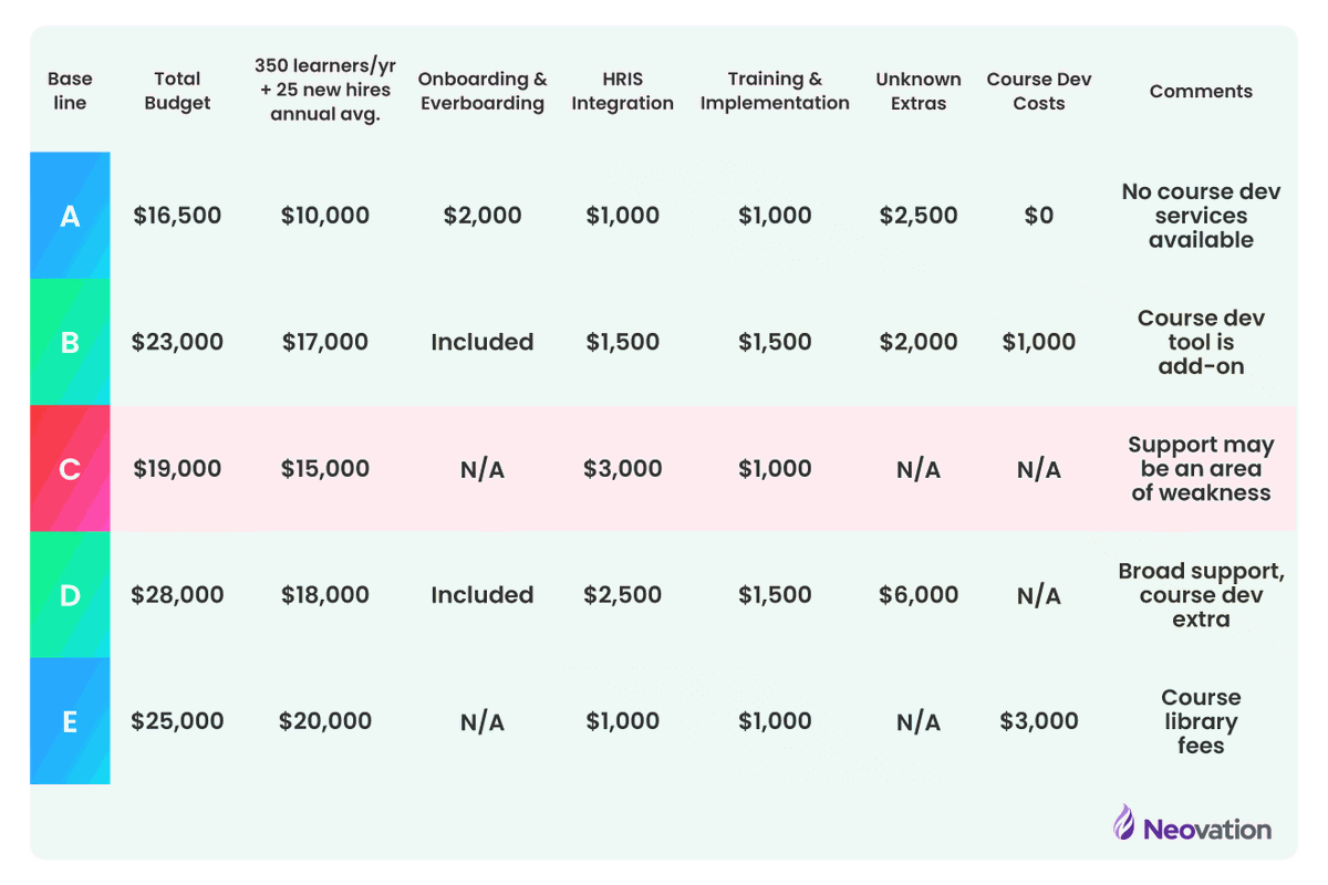 A sample table with candidate vendors and the various items with costs you may be comparing. For example, Total budgets, cost of x learners per year, HRIS integrations.
