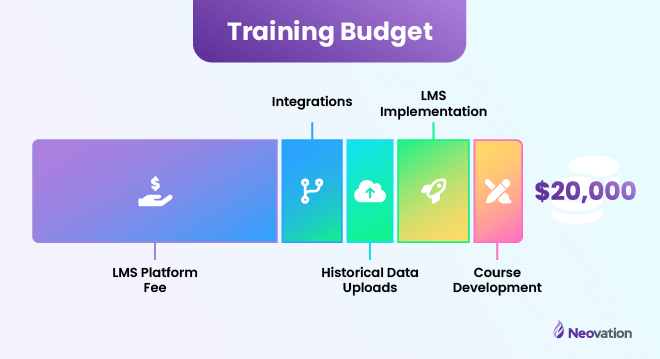 A visualization of a training budget laid out as a simple rectangle made up of 5 blocks. From left-to-right: LMS platform fee (which is the larget block, taking up roughly 50% of the rectangle's area), integrations, historical data uploads, LMS implementation, and course development, (all four of which combine to make up the other 50% of the chart). At the end of the rectangle is the number $20,000.
