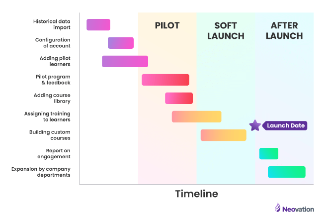 A simplified Gantt chart, showing blocks along the various stages of the timeline, starting from before the pilot, during the pilot, during soft launch, and after launch.
