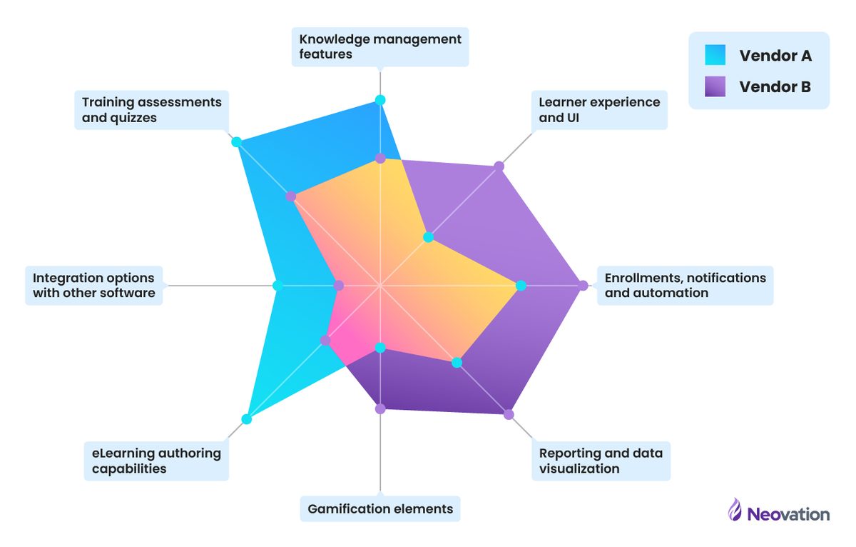 Evaluation chart between two fictional LMS vendors, A and B, that shows which vendor has what feature, and where they overlap.