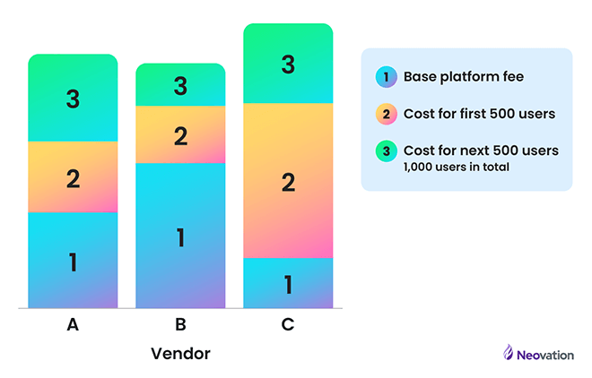Stacked bar graph depicting a comparison between three fictional LMS vendors, and the cost for their base platform fee (1), cost for the first 500 users(2), and cost for the next 500 users(3). Vendor A shows that all three costs are relatively similar; Vendor B has a large base platform fee, but the first 500 users is much cheaper in comparion, and the next 500 costs even less; Vendor C shows a very small base platform fee, but the cost for the first 500 users is 3-4x more, while the cost for the next 500 drops back down.