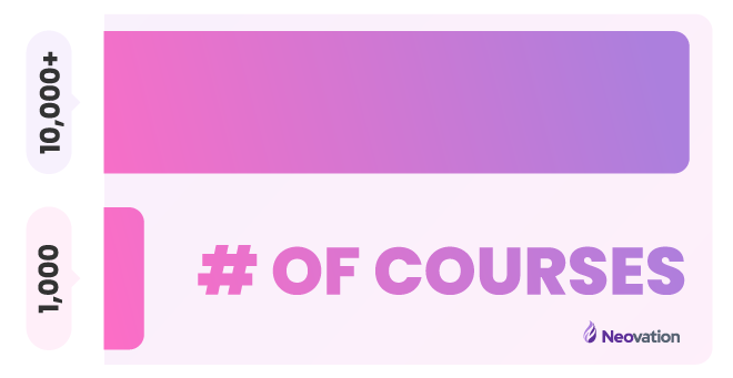 Text on the image reads, "# of courses" with a chart showing two horizontal, stacked bars. The bottom one is labelled "1,000" and is significantly smaller than (approximately one-tenth of) the top bar, which is labelled "10,000+."