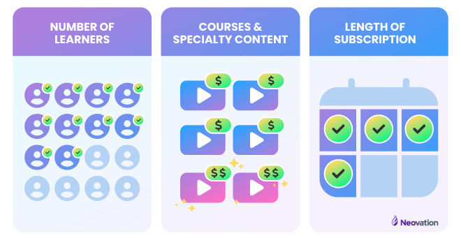 Three blocks in a row that depict three things that may affect pricing for a content library. The first block shows a series of user icons, some of which have checksmarks, others are faded, and is titled "number of learners." The second, middle block shows three rows of play icons, with the top two rows also having a $ icon with each play icon and the bottom row having two $ icon per, and it is titled with "courses and specialty content," The final block has a calendar with 6 spaces, and 4 of these spaces have green checkmarks, with the title "length of subscription."