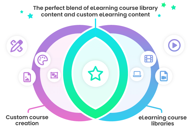 A Venn diagram of 2 overlapping circles. The left-most circle is titled, "custom course creation" and has 4 icons that flow toward the overlap: a pen and ruler, a paint palette, a file with an image, and a resizing square. Theright-most circle is titled, "eLearning course libaries" and also has 4 icons that flow toward the overlap: a play button, a file with a video, a film slide, and a laptop. In the center where the two circles overlap is a star and the title, "The perfect blend of eLearning course library content and custom eLearning content."