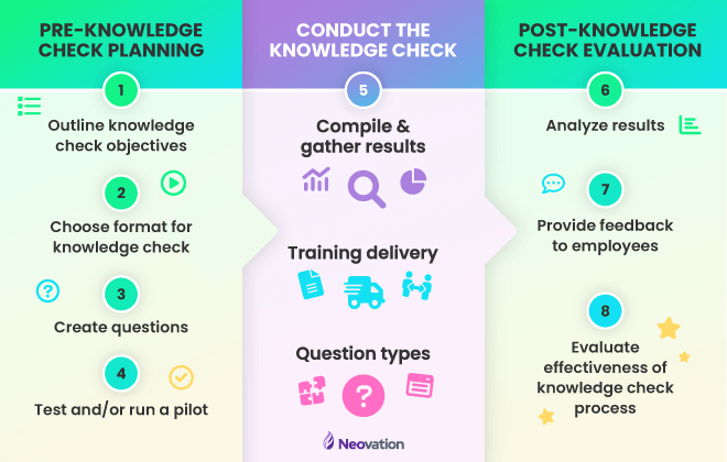 The 8 steps to conducting a successful knowledge check separated into three "lanes". In the first lane, "Pre-knowledge check planning," are steps 1-4: 1) Outline knowledge check objectives; 2) Choose format for knowledge check; 3) Create questions; 4) Test and/or run a pilot. The middle lane is entirely step 5, "Conduct the knowledge check," but separated into 3 items: compile and gather results. training delivery, question types. In the final lane, "Post- knowledge check evaluation," are steps 6-8: 6) Analyze results; 7) Provide feedback to employees; 8) Evaluate effectiveness of knowledge check process.