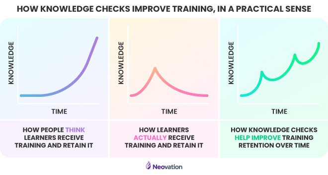 Three line graphs in a row with the title, "knowledge checks improve training, in a practical sense." Each graph shows "time" along the x-axis, and "knowledge" along the y-axis. The left graph shows a line starting near the (0,0) point and taking a sharp incline up to the right, titled "How people think learners receive training and retain it". The graph in the middle shows a line starting at the same (0,0) point area, taking a brief-but-sharp incline, and then dropping off, titled "How learners actually receive training and retain it." The final graph on the right is another line starting at (0,0) but it goes up in a wave, with small spikes followed with small dips, but continually increasing as it goes up to right. It's titled, "How knowledge checks help improve training retention over time."