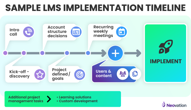 Sample LMS implementation timeline: intro call, kick-off and discovery, account structure decisions, project defined and goals, recurring weekly meetings, and users and content, leading to implementation.