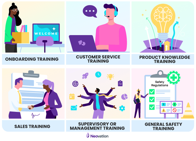 A 3x2 grid with a caption and illustration in each. Top row, left-to-right: A character holding a box of books to a computer desk with a laptop showing a welcome screen,"Onboarding training"; a character wearing a headset at a laptop, "Customer service training"; a character jumping out of a box and holding a large lightbulb, "Product knowledge training." Bottom row, left-to-right: Two characters shaking hands with a signed contract in the background, "Sales training"; a character with multiple arms pointing to various icons that are surrounding them, "Supervisory or manager training"; a character in a safety vest and hard hat pointing to a saftey check list, with a pylon and a sign with various warning symbols, "General safety training."