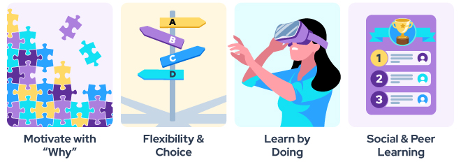 Four adult learning principles in action: motivate with “why,” flexibility and choice, learn by doing, and social and peer learning.