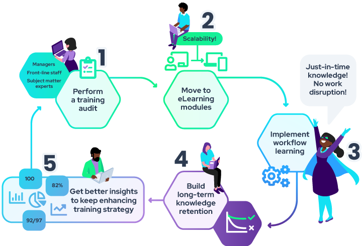 A chart of the 5-stages to moving training online.